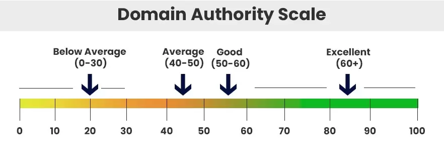What Is A Good Domain Authority (Authority) Score?